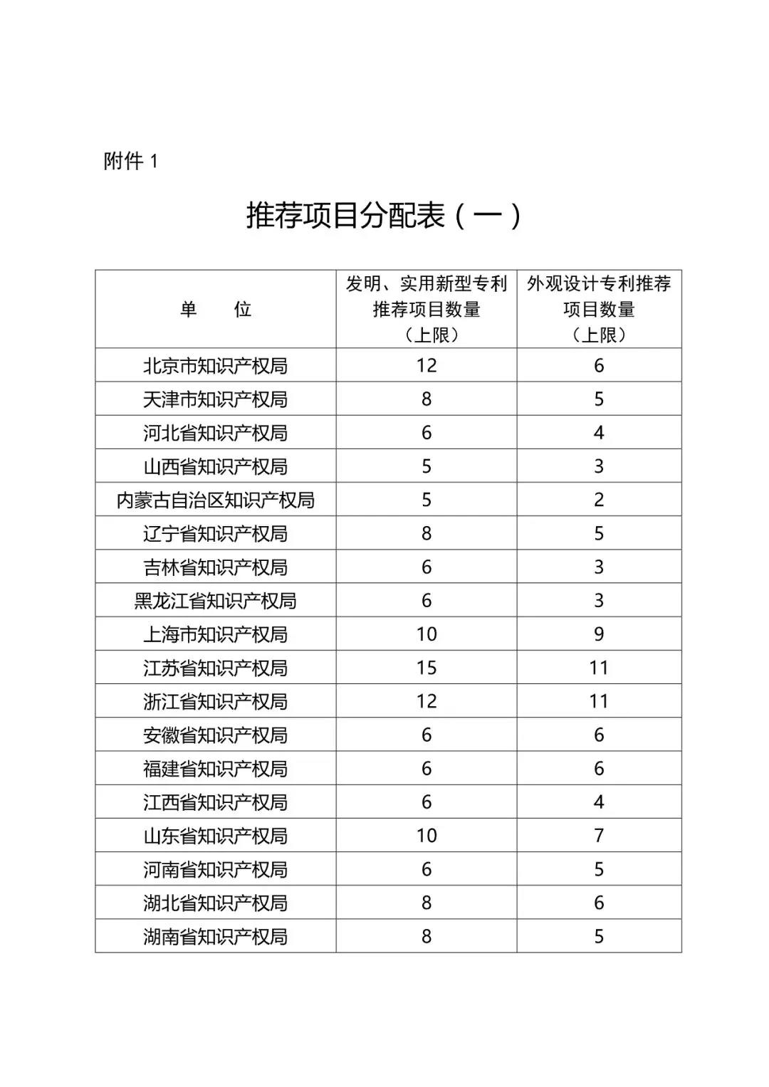 ?剛剛！第二十一屆中國(guó)專利獎(jiǎng)開始評(píng)選