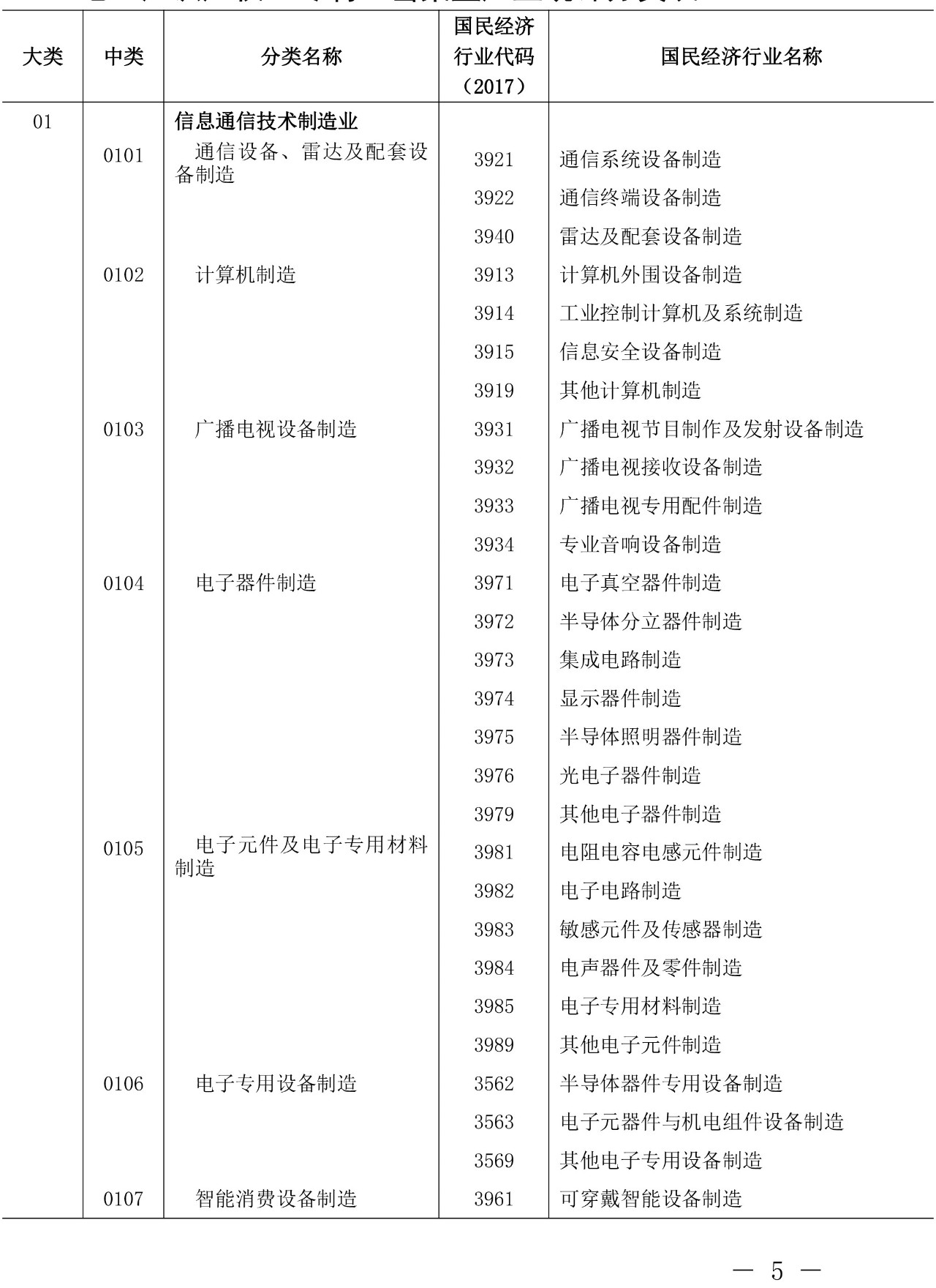 剛剛！《知識(shí)產(chǎn)權(quán)（專利）密集型產(chǎn)業(yè)統(tǒng)計(jì)分類（2019）》全文發(fā)布