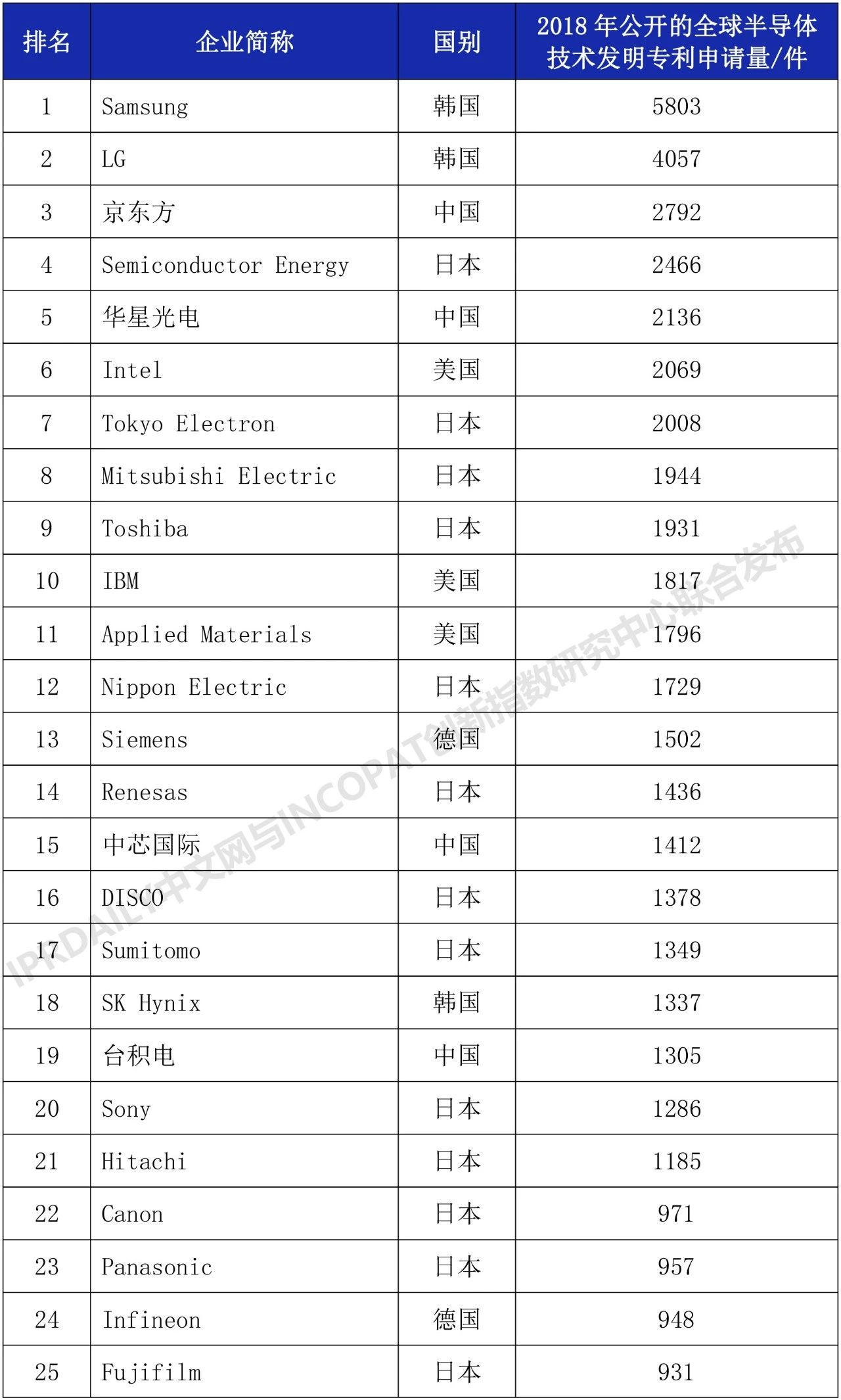 2018年全球半導體技術發(fā)明專利排行榜（TOP 100）