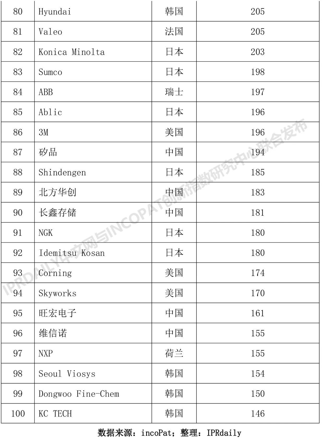 2018年全球半導體技術發(fā)明專利排行榜（TOP 100）