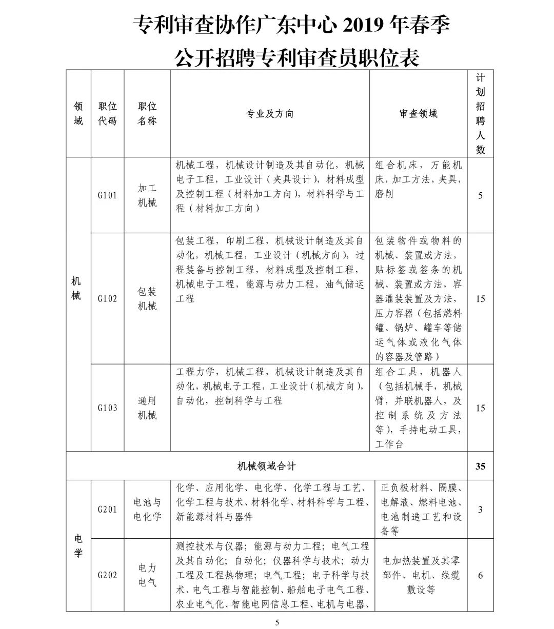 聘261名專利審查員！國知局專利審協(xié)廣東中心2019年春季招聘啟事