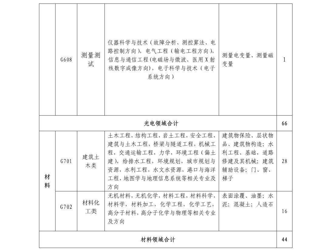 聘261名專利審查員！國知局專利審協(xié)廣東中心2019年春季招聘啟事