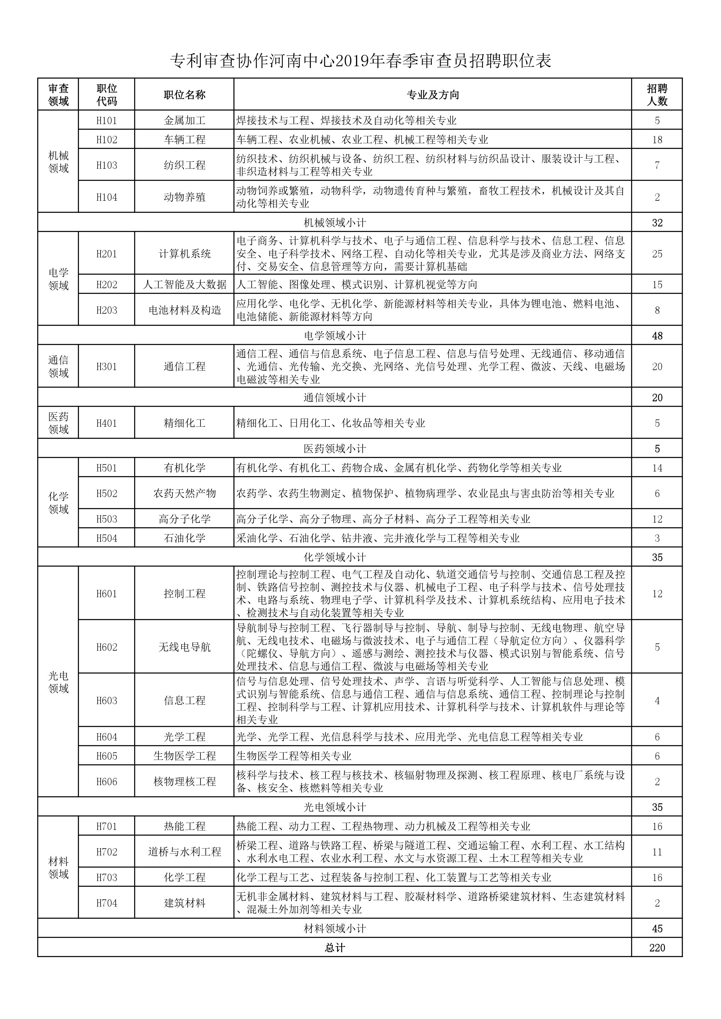 再聘專利審查員1869名！2019年國家知識產(chǎn)權(quán)局專利局春季擴充招聘