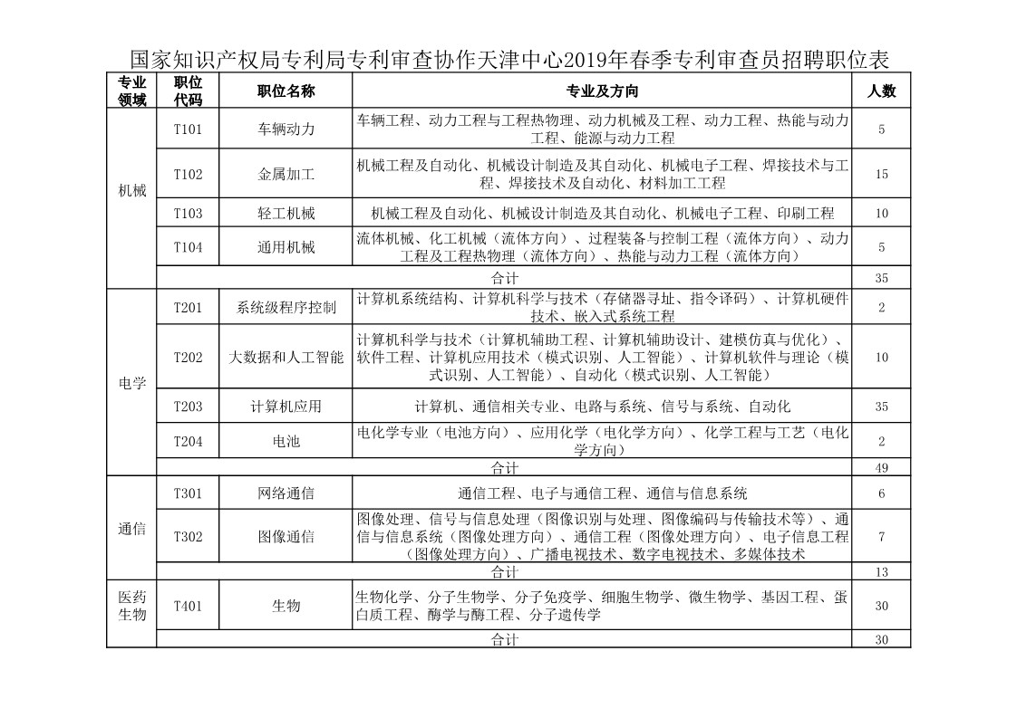 再聘專利審查員1869名！2019年國家知識產(chǎn)權(quán)局專利局春季擴充招聘