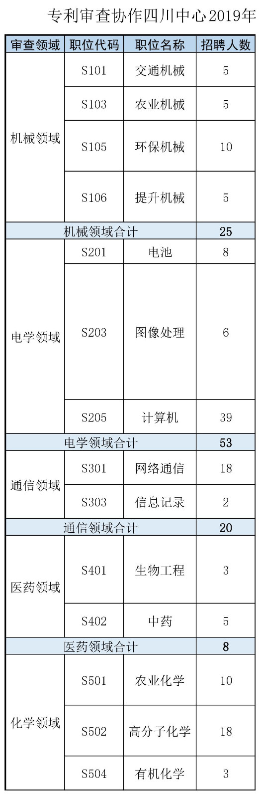 再聘專利審查員1869名！2019年國家知識產(chǎn)權(quán)局專利局春季擴充招聘