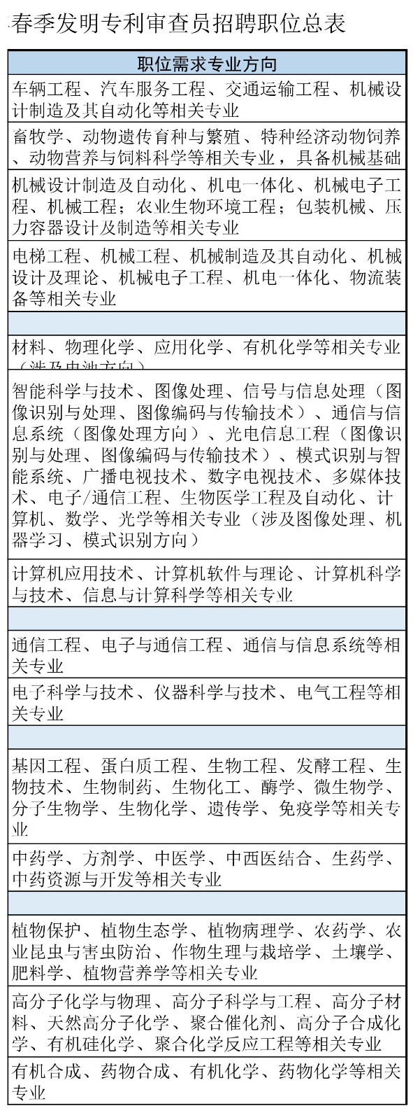 再聘專利審查員1869名！2019年國家知識產(chǎn)權(quán)局專利局春季擴充招聘