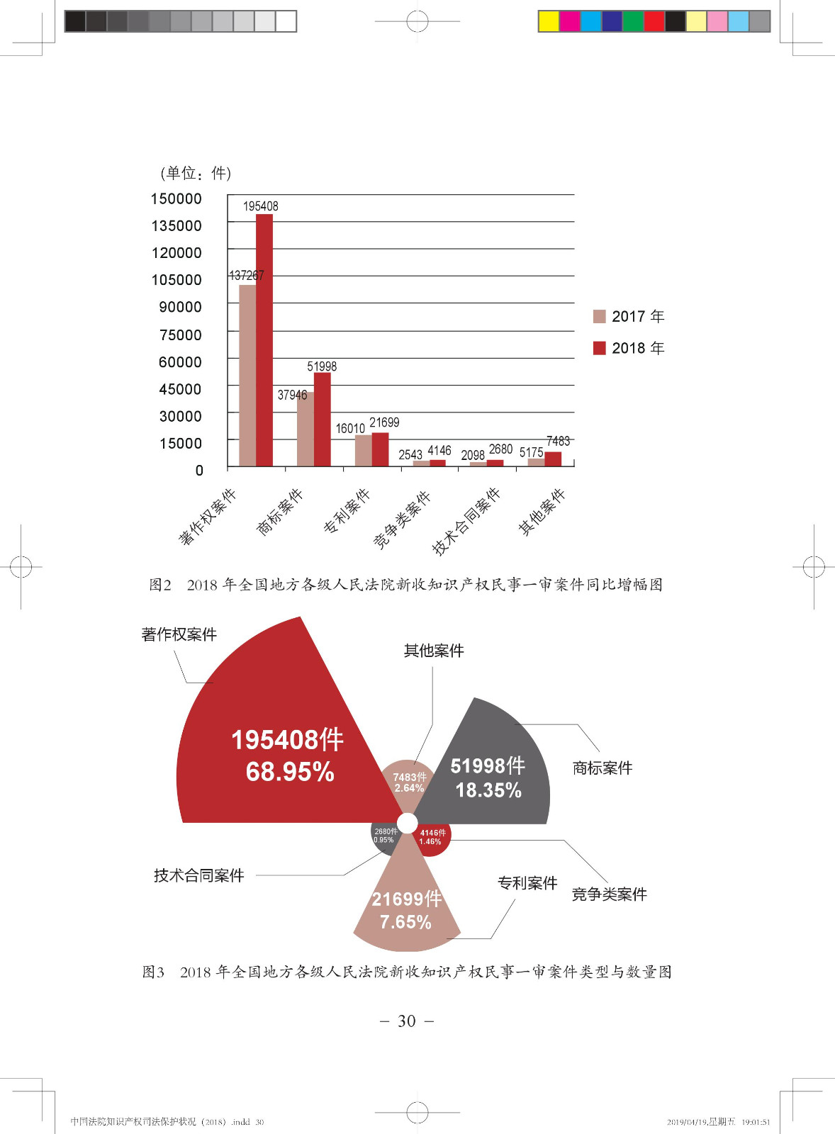 《中國法院知識產(chǎn)權(quán)司法保護(hù)狀況（2018年）》白皮書全文