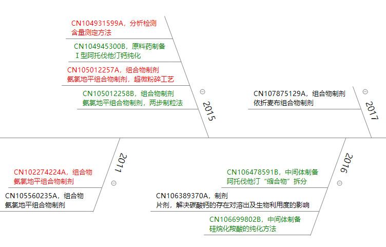 立普妥專利到期后，看中國(guó)“阿托伐他汀”專利發(fā)展