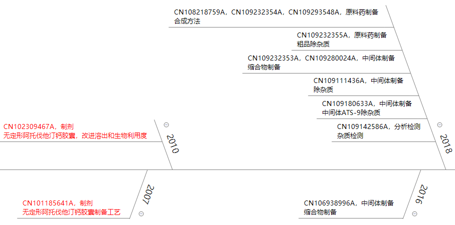 立普妥專利到期后，看中國(guó)“阿托伐他汀”專利發(fā)展