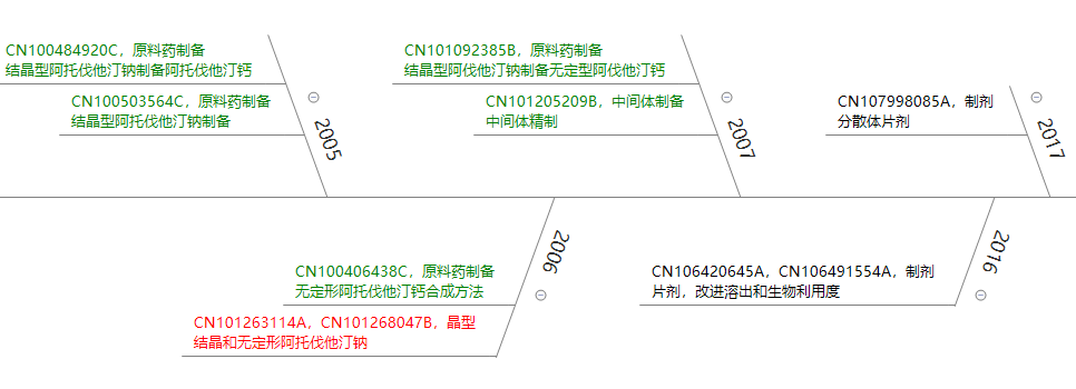 立普妥專利到期后，看中國(guó)“阿托伐他汀”專利發(fā)展