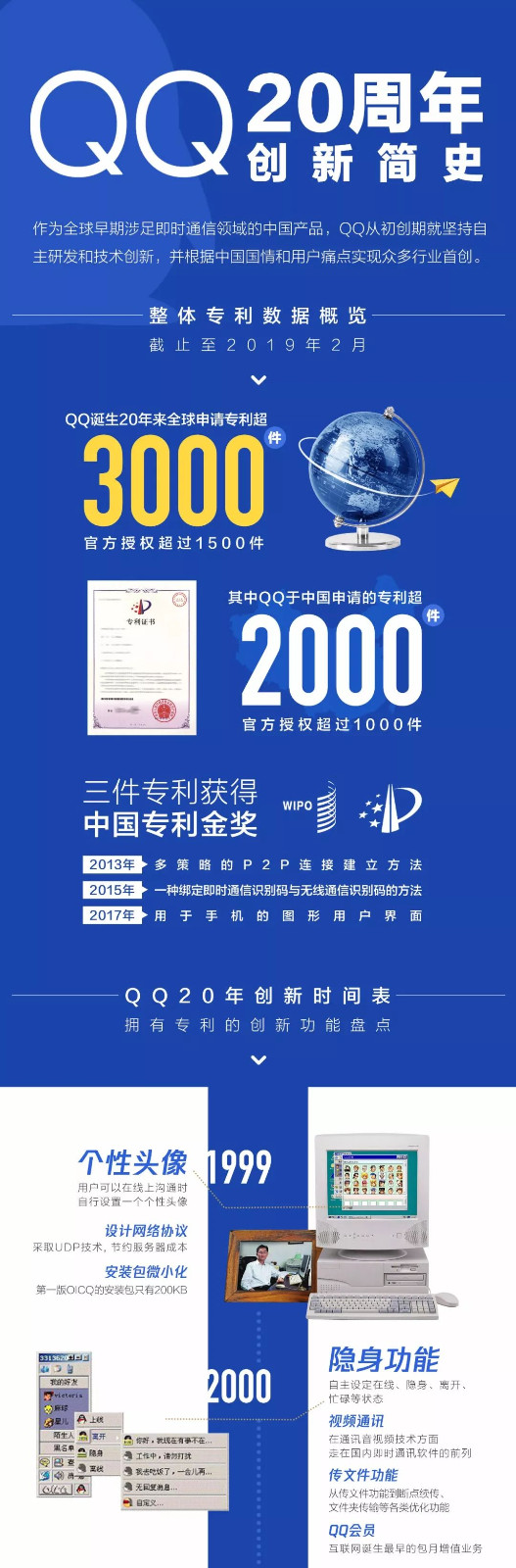 騰訊QQ：3000多項(xiàng)專利，和每個(gè)人相關(guān)！