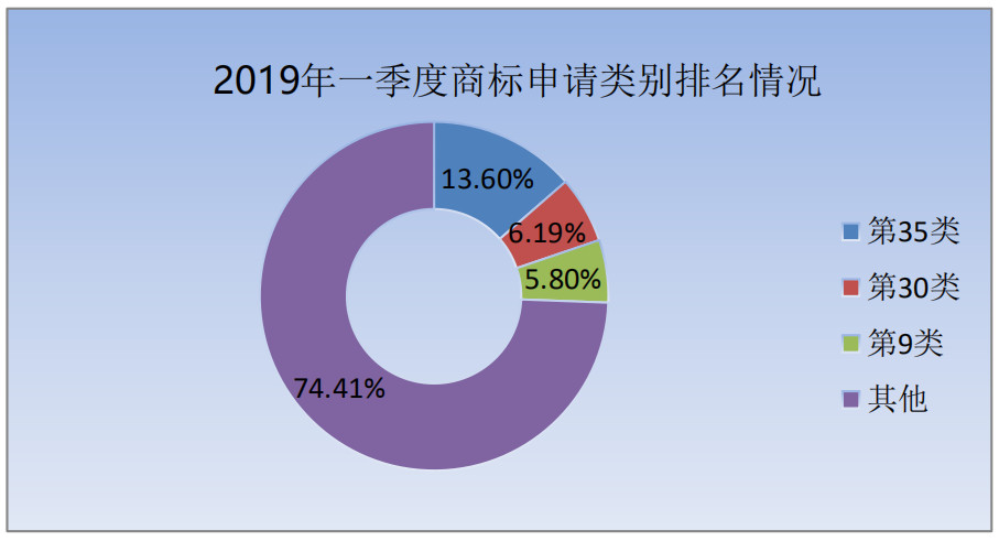 剛剛！商標(biāo)局發(fā)布2019年第一季度商標(biāo)申請及注冊數(shù)據(jù)