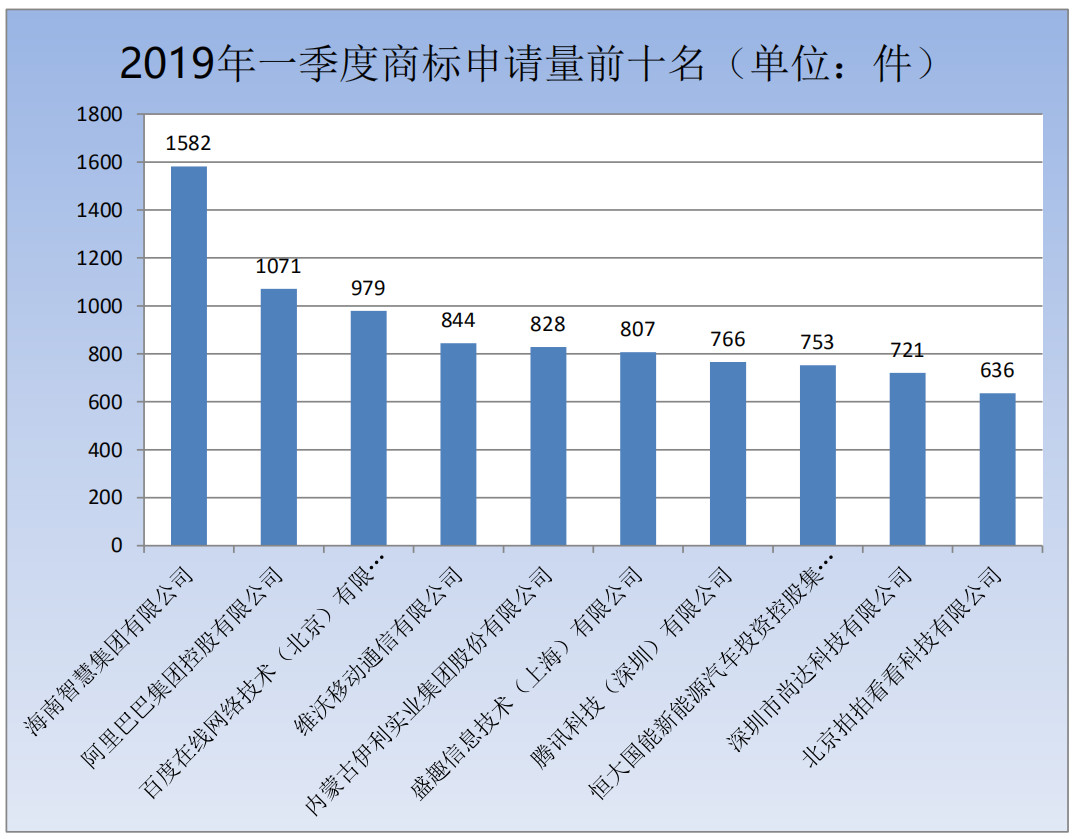 剛剛！商標(biāo)局發(fā)布2019年第一季度商標(biāo)申請及注冊數(shù)據(jù)