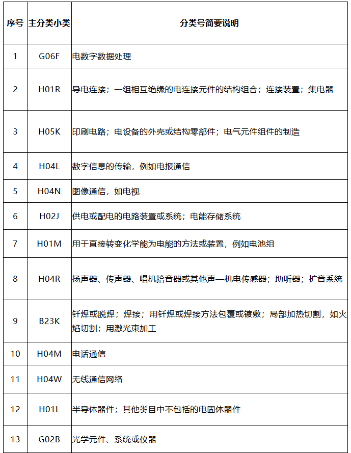 中國（廣東）知識產(chǎn)權(quán)保護(hù)中心公布：專利快速預(yù)審技術(shù)領(lǐng)域可參考的分類號