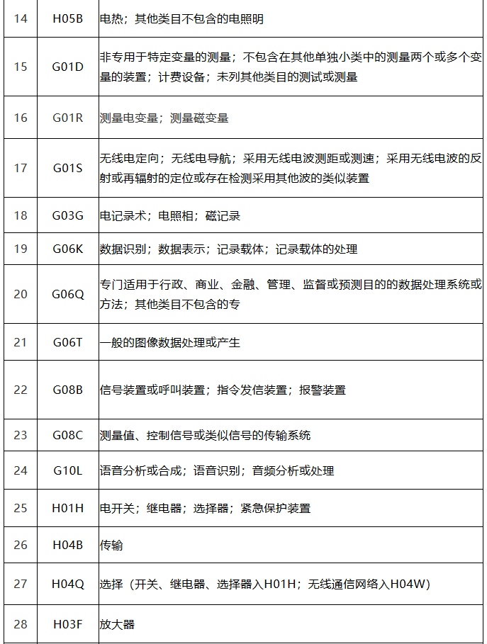 中國（廣東）知識產(chǎn)權(quán)保護(hù)中心公布：專利快速預(yù)審技術(shù)領(lǐng)域可參考的分類號