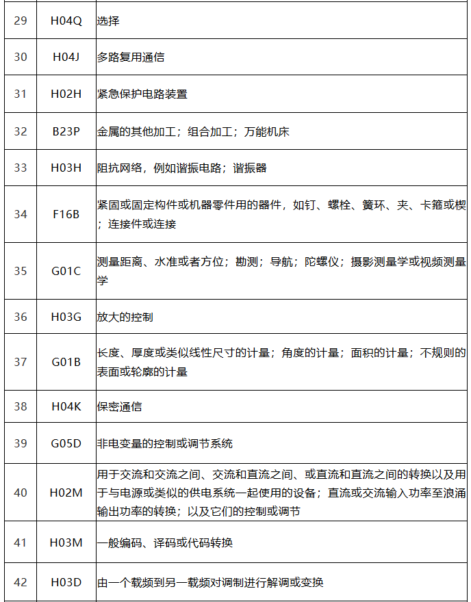 中國（廣東）知識產(chǎn)權(quán)保護(hù)中心公布：專利快速預(yù)審技術(shù)領(lǐng)域可參考的分類號