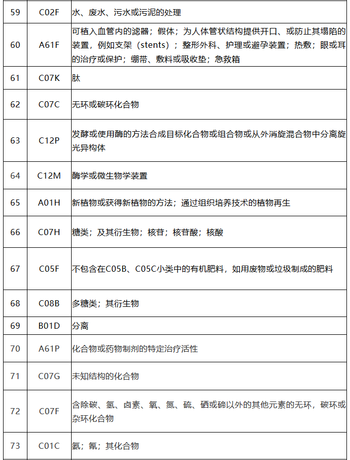 中國（廣東）知識產(chǎn)權(quán)保護(hù)中心公布：專利快速預(yù)審技術(shù)領(lǐng)域可參考的分類號