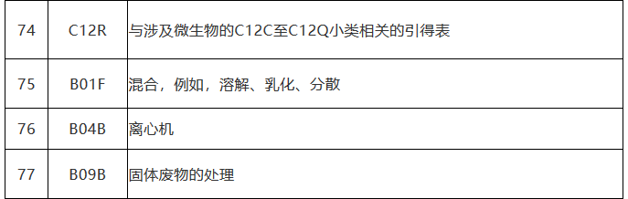 中國（廣東）知識產(chǎn)權(quán)保護(hù)中心公布：專利快速預(yù)審技術(shù)領(lǐng)域可參考的分類號