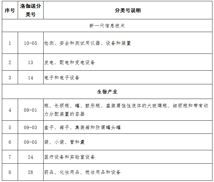 中國（廣東）知識產(chǎn)權(quán)保護(hù)中心公布：專利快速預(yù)審技術(shù)領(lǐng)域可參考的分類號