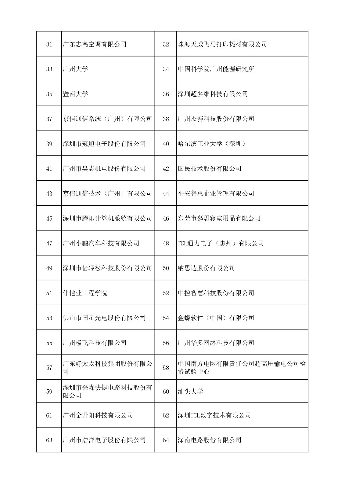 中國（廣東）知識產(chǎn)權(quán)保護(hù)中心公布：專利快速預(yù)審技術(shù)領(lǐng)域可參考的分類號