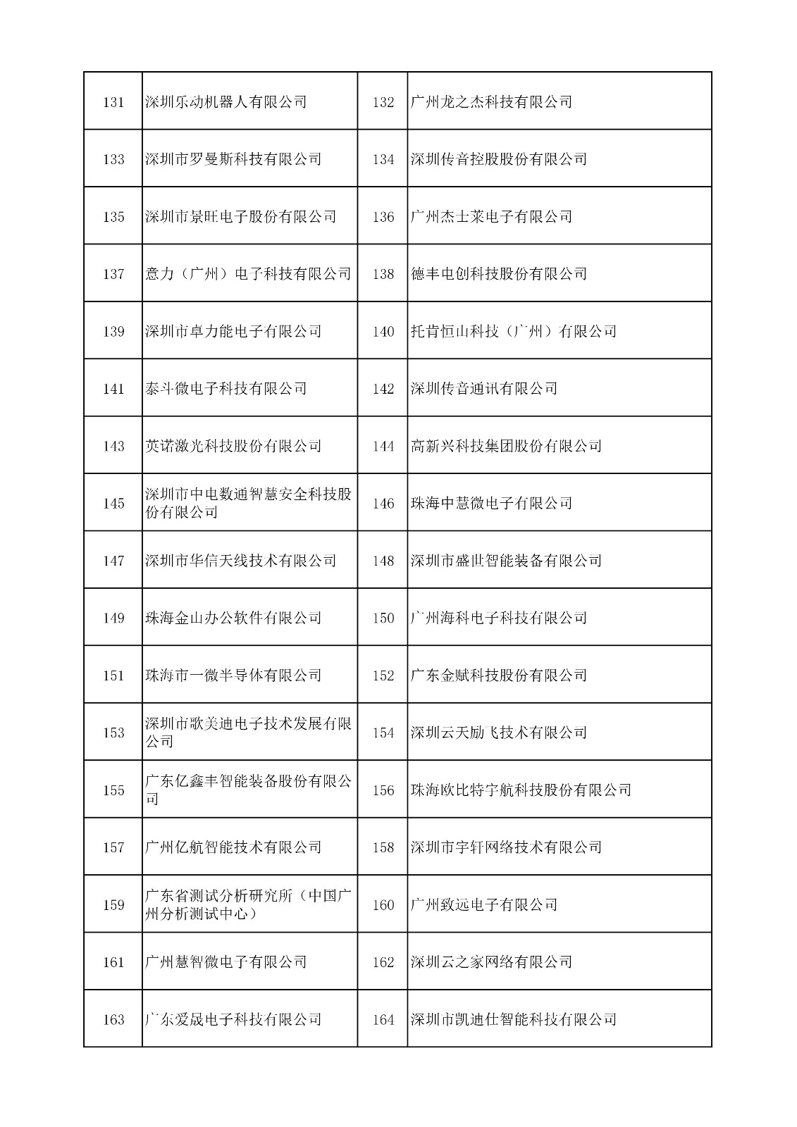 中國（廣東）知識產(chǎn)權(quán)保護(hù)中心公布：專利快速預(yù)審技術(shù)領(lǐng)域可參考的分類號