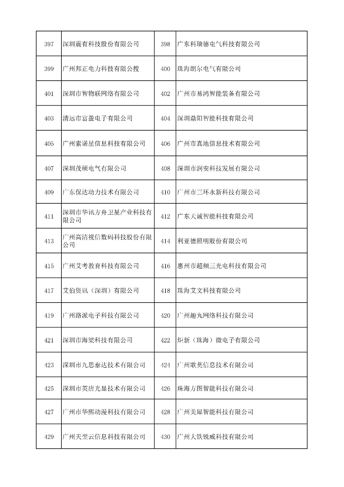 中國（廣東）知識產(chǎn)權(quán)保護(hù)中心公布：專利快速預(yù)審技術(shù)領(lǐng)域可參考的分類號