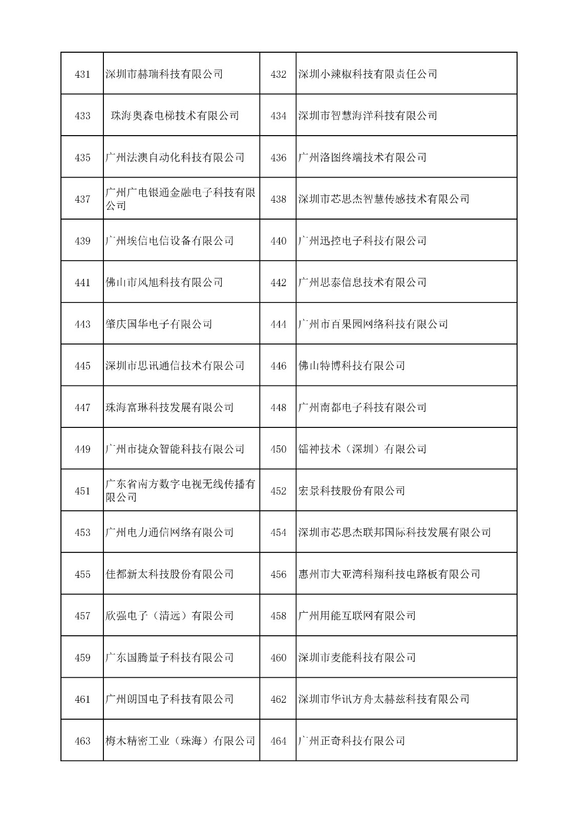 中國（廣東）知識產(chǎn)權(quán)保護(hù)中心公布：專利快速預(yù)審技術(shù)領(lǐng)域可參考的分類號