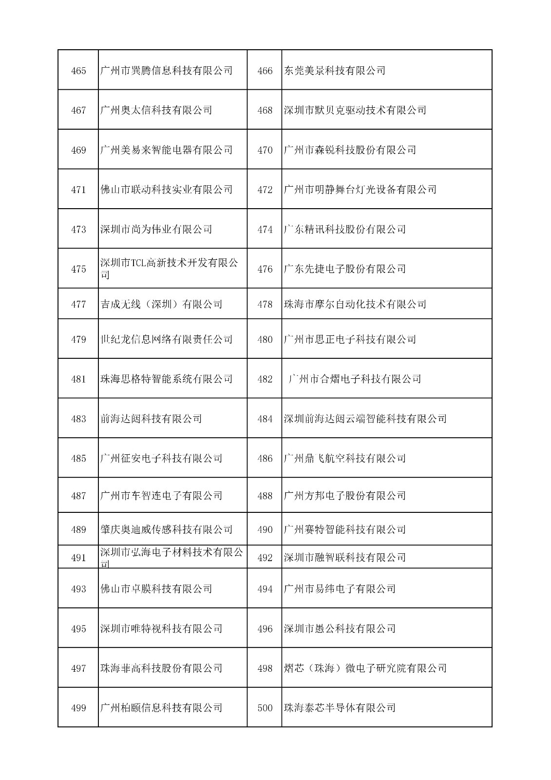 中國（廣東）知識產(chǎn)權(quán)保護(hù)中心公布：專利快速預(yù)審技術(shù)領(lǐng)域可參考的分類號