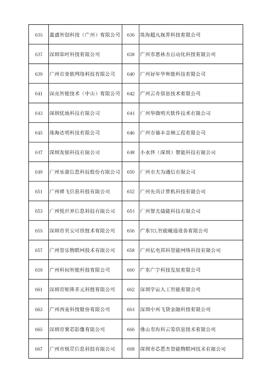 中國（廣東）知識產(chǎn)權(quán)保護(hù)中心公布：專利快速預(yù)審技術(shù)領(lǐng)域可參考的分類號