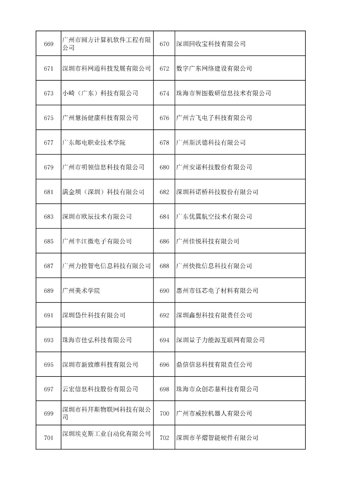 中國（廣東）知識產(chǎn)權(quán)保護(hù)中心公布：專利快速預(yù)審技術(shù)領(lǐng)域可參考的分類號