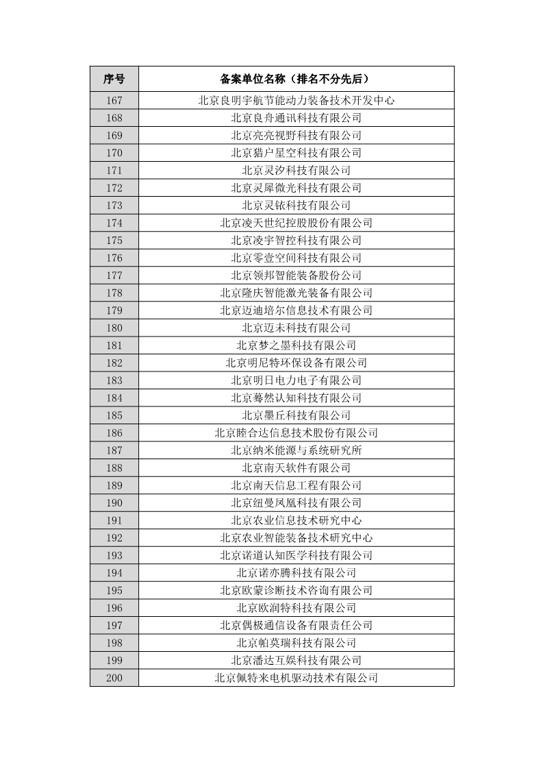 名單公布！北京保護(hù)中心專利預(yù)審領(lǐng)域?qū)＠诸愄?hào)和預(yù)審服務(wù)備案單位（北京）