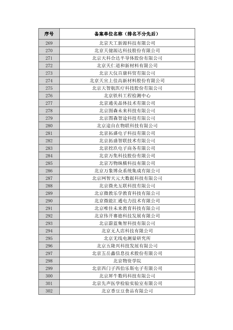 名單公布！北京保護(hù)中心專利預(yù)審領(lǐng)域?qū)＠诸愄?hào)和預(yù)審服務(wù)備案單位（北京）