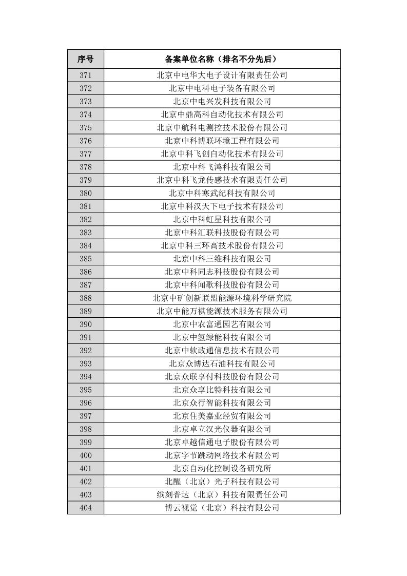 名單公布！北京保護(hù)中心專利預(yù)審領(lǐng)域?qū)＠诸愄?hào)和預(yù)審服務(wù)備案單位（北京）