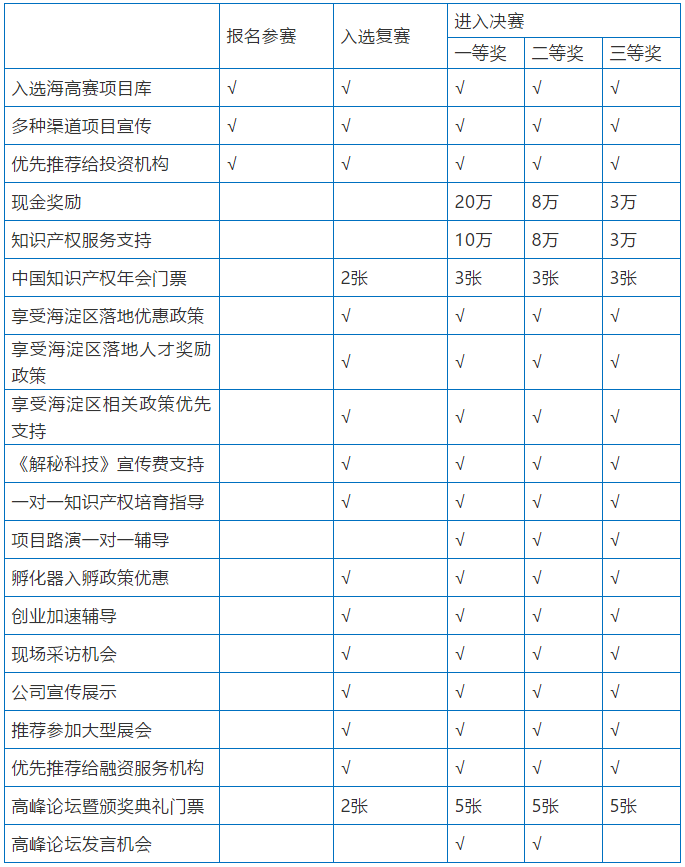 重磅福利︱2019中國·海淀高價值專利培育大賽參賽團(tuán)隊(duì) 權(quán)益專題解讀