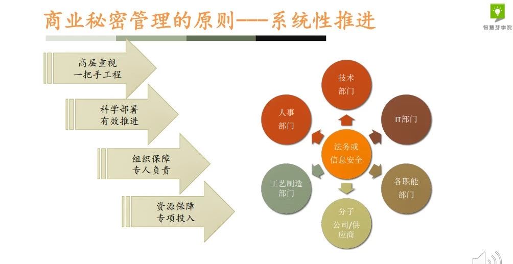 干貨 | 29頁P(yáng)PT，手把手教你企業(yè)商業(yè)秘密管理體系搭建的具體流程！