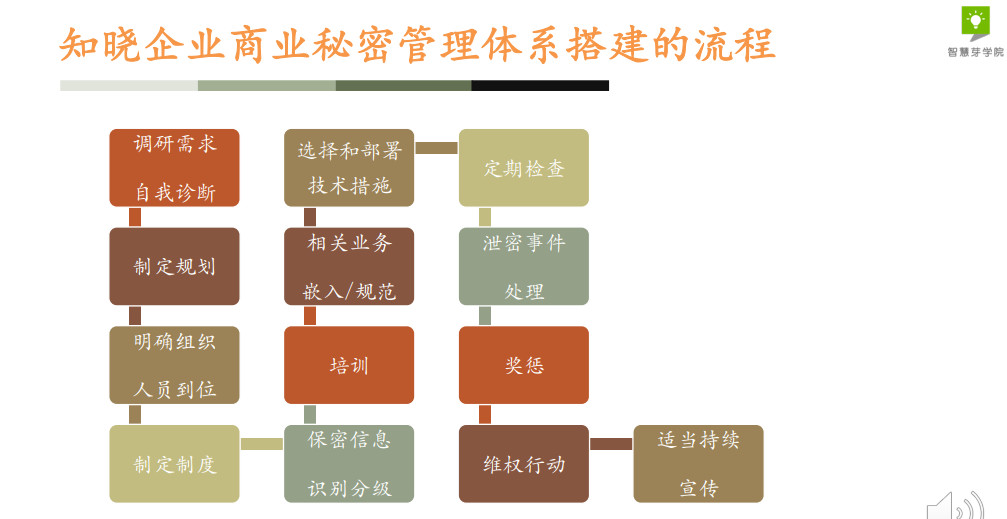 干貨 | 29頁P(yáng)PT，手把手教你企業(yè)商業(yè)秘密管理體系搭建的具體流程！