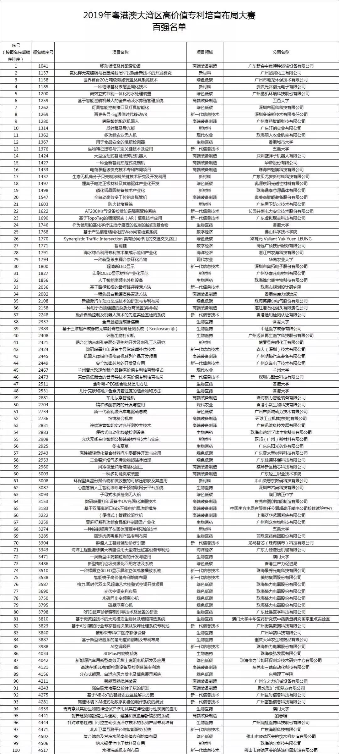 百強名單公示結(jié)束，灣高賽100強正式出爐！