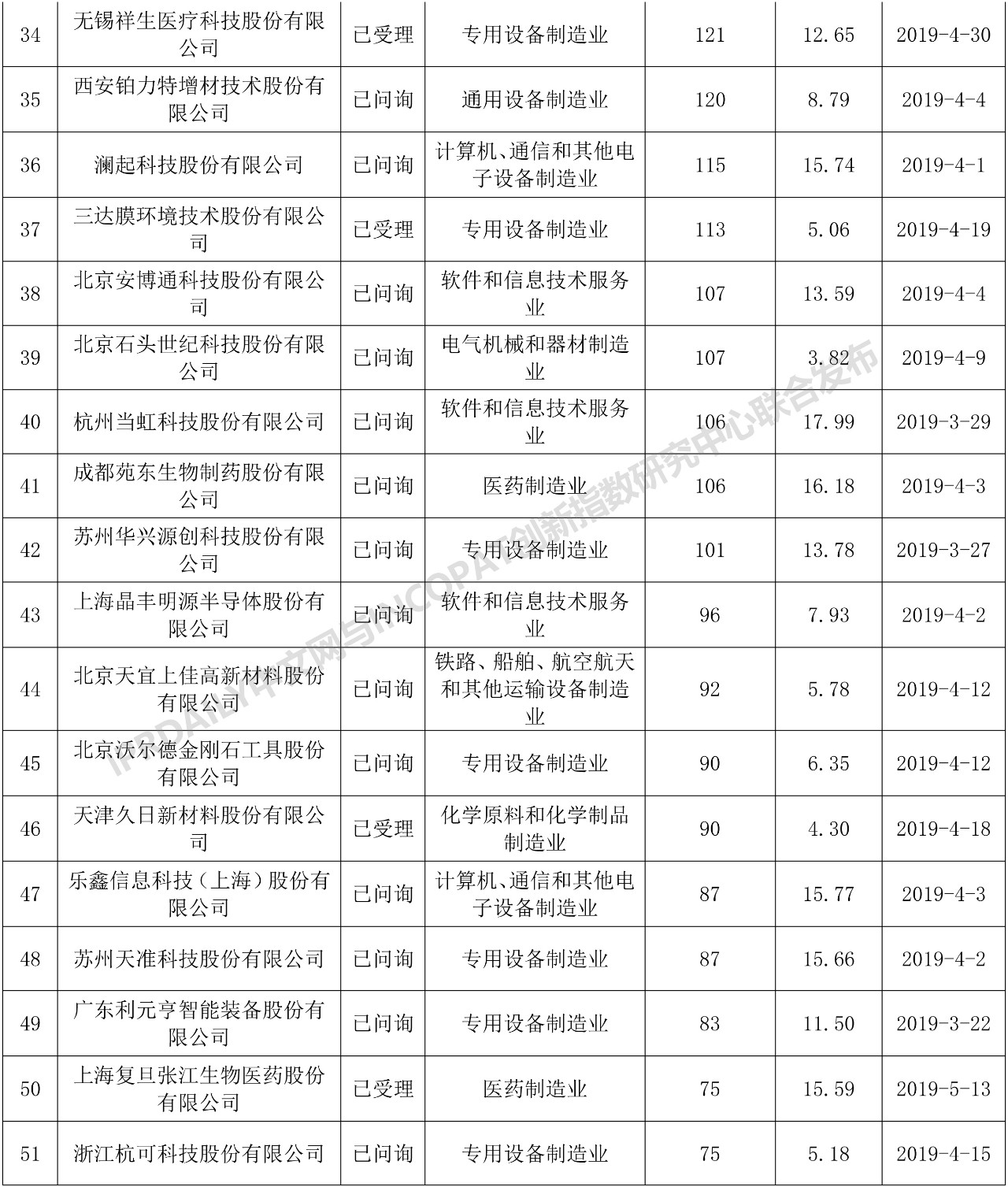 科創(chuàng)板110家IPO企業(yè)發(fā)明專利排行榜