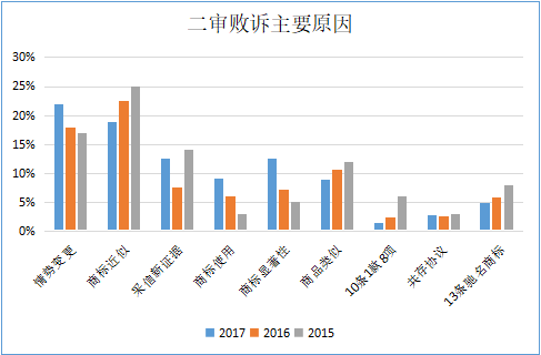 商評委在商標授權確權行政應訴案件中主要敗訴原因分析及啟示