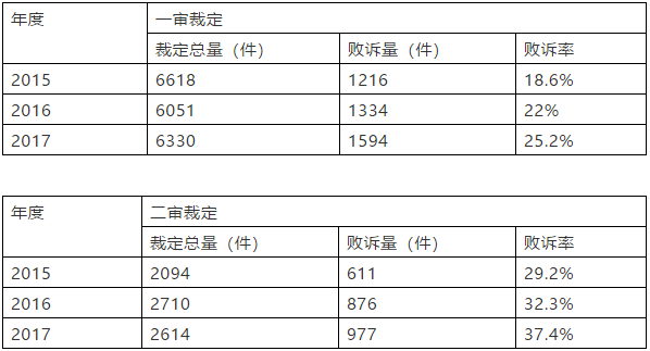 商評委在商標授權確權行政應訴案件中主要敗訴原因分析及啟示