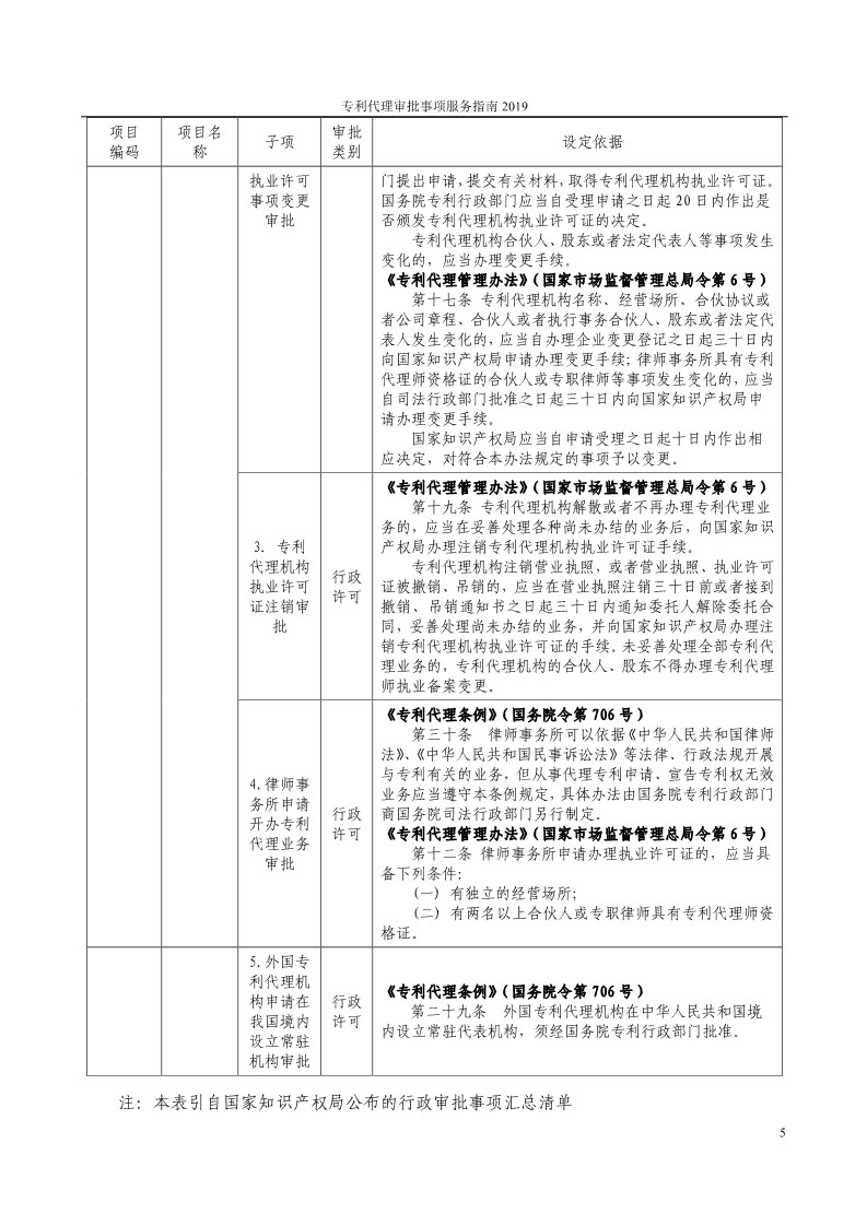 2019最新專利代理審批事項服務(wù)指南公布?。?.31起實施）