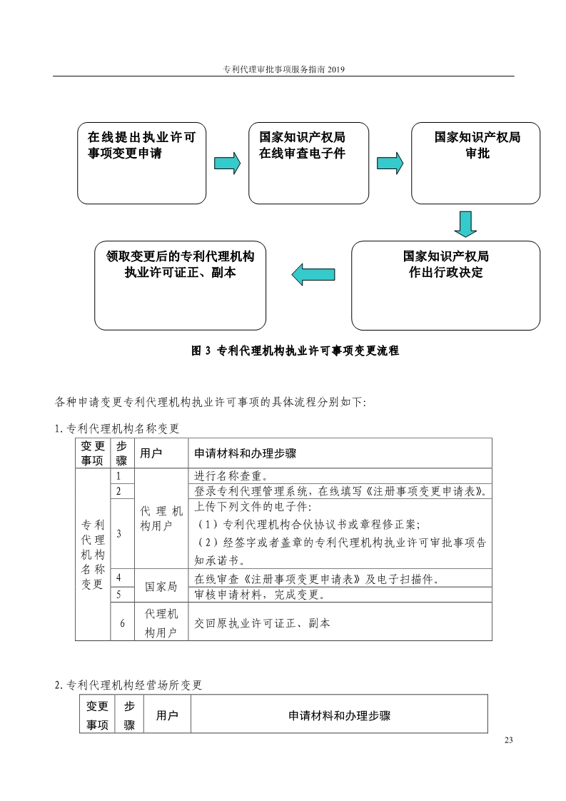 2019最新專利代理審批事項服務(wù)指南公布?。?.31起實施）