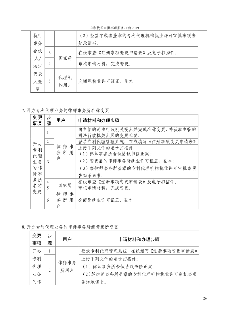 2019最新專利代理審批事項服務(wù)指南公布?。?.31起實施）