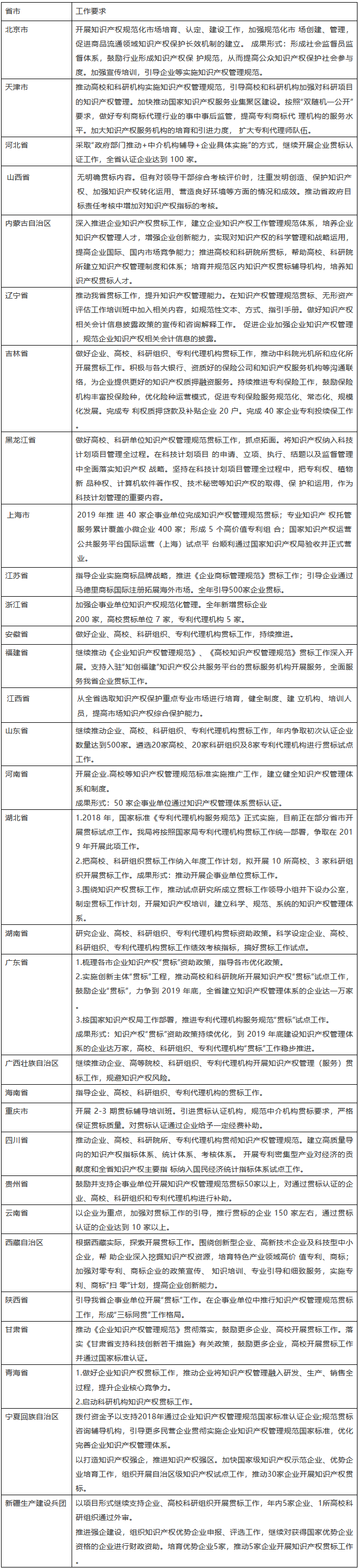 通知！2019年全國(guó)各省市開展知識(shí)產(chǎn)權(quán)貫標(biāo)工作要求