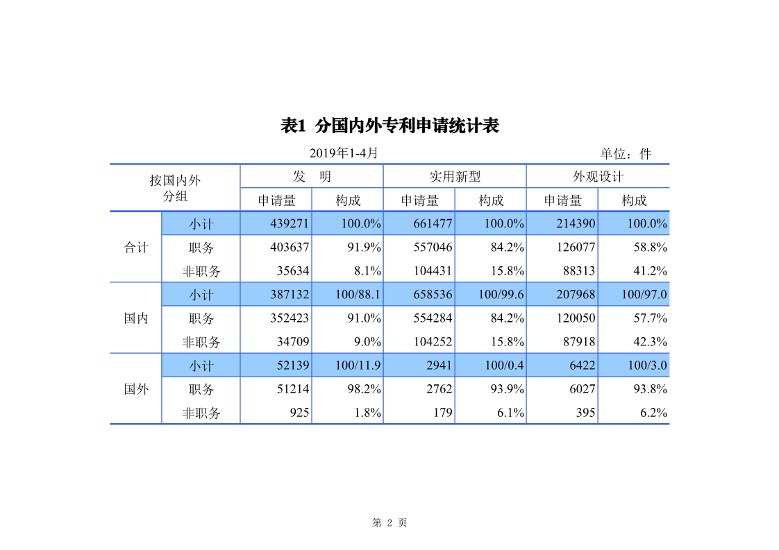 剛剛！國知局發(fā)布「專利、商標、地理標志」1—4月統(tǒng)計數(shù)據(jù)