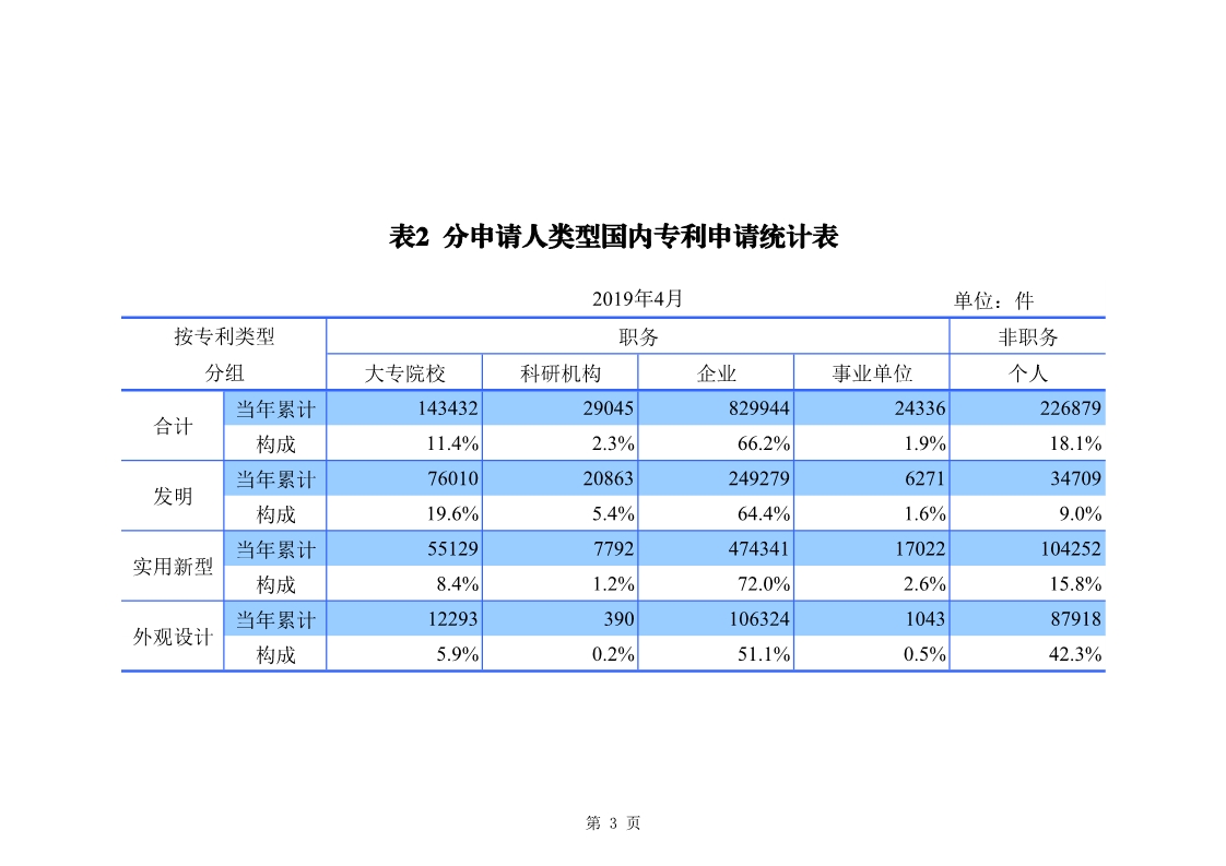 剛剛！國知局發(fā)布「專利、商標、地理標志」1—4月統(tǒng)計數(shù)據(jù)