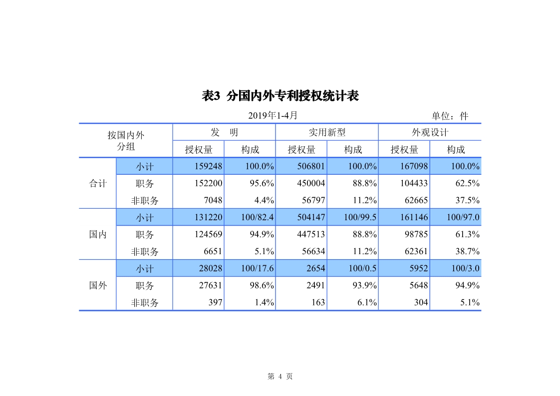 剛剛！國知局發(fā)布「專利、商標、地理標志」1—4月統(tǒng)計數(shù)據(jù)