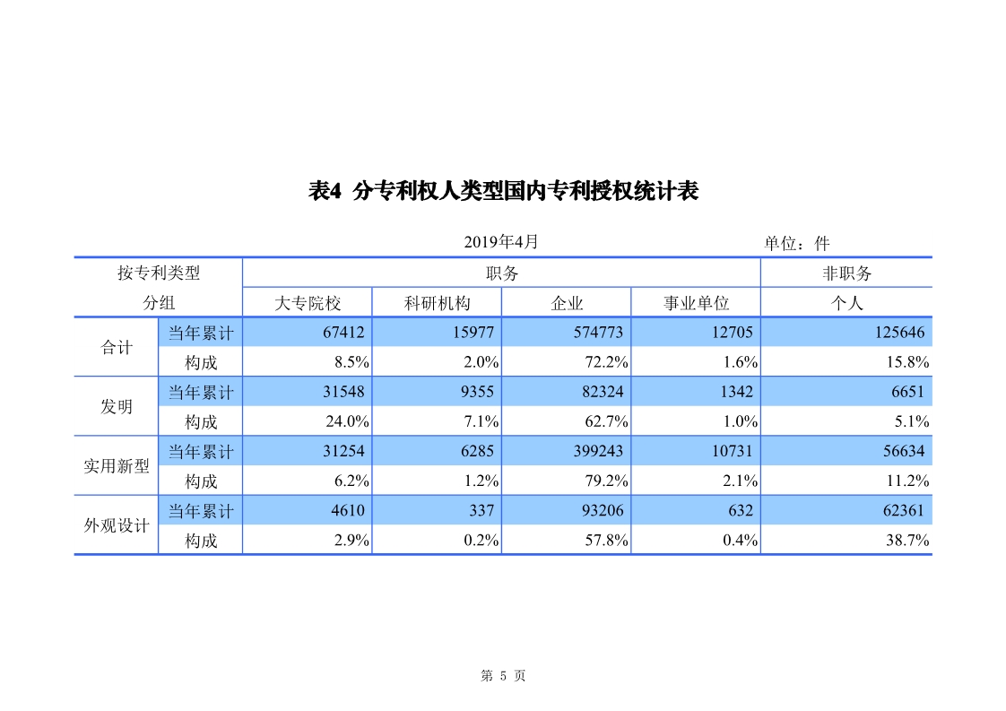 剛剛！國知局發(fā)布「專利、商標、地理標志」1—4月統(tǒng)計數(shù)據(jù)