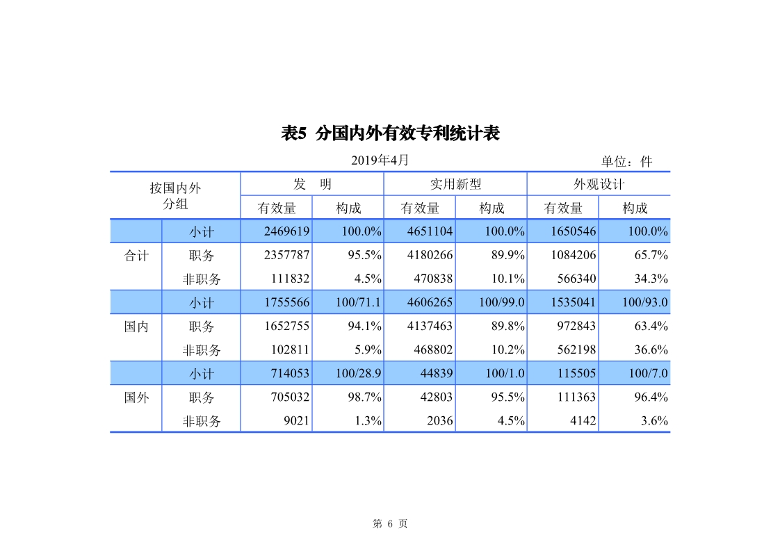 剛剛！國知局發(fā)布「專利、商標、地理標志」1—4月統(tǒng)計數(shù)據(jù)