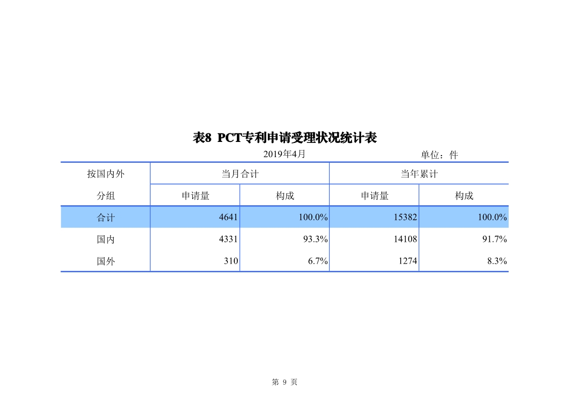 剛剛！國知局發(fā)布「專利、商標、地理標志」1—4月統(tǒng)計數(shù)據(jù)